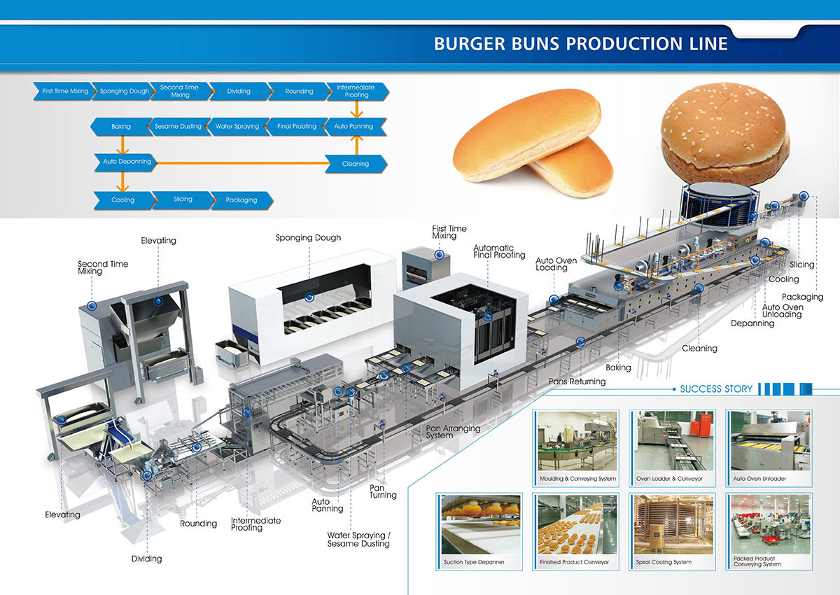 Solution de production de pains à burger